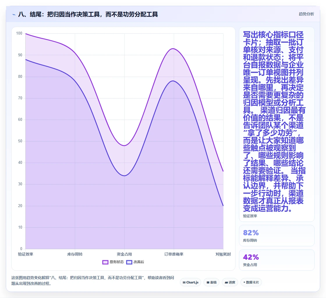 八、结尾：把归因当作决策工具，而不是功劳分配工具