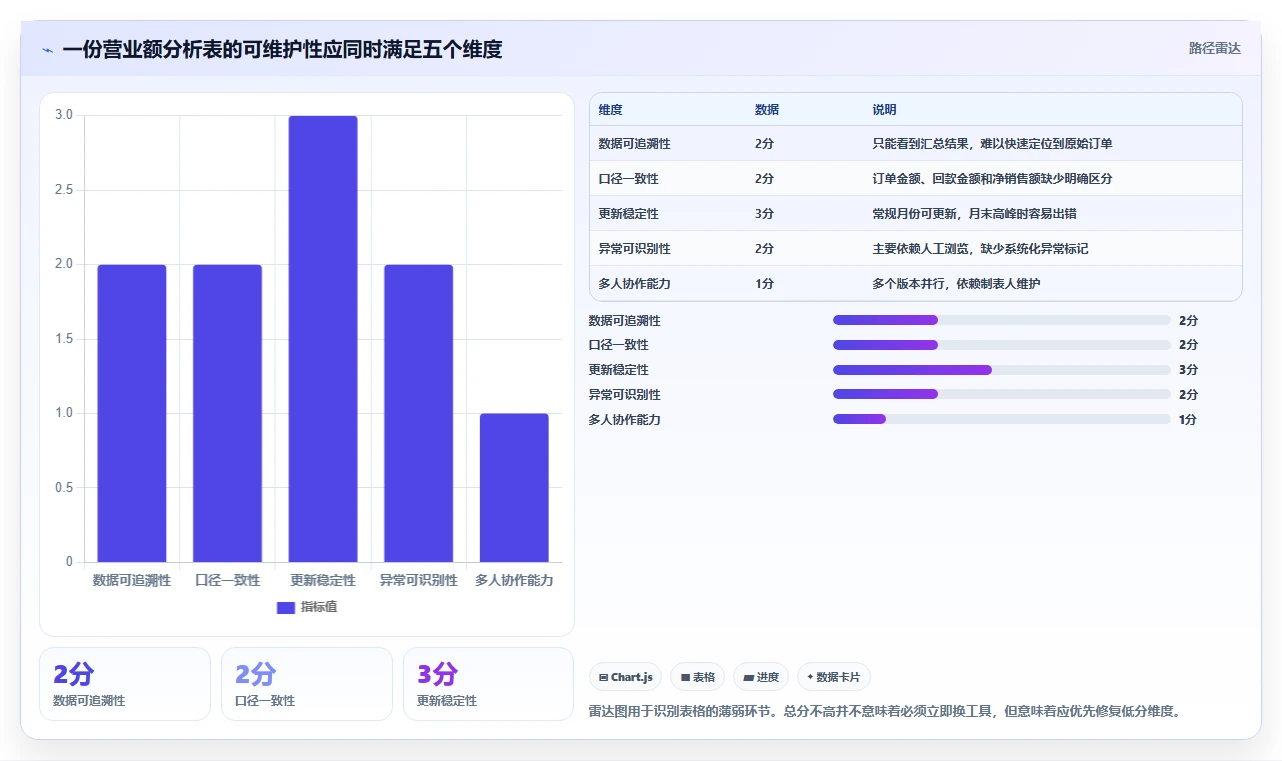 营业额分析：业务负责人诊断清单：从订单量排查表格难维护