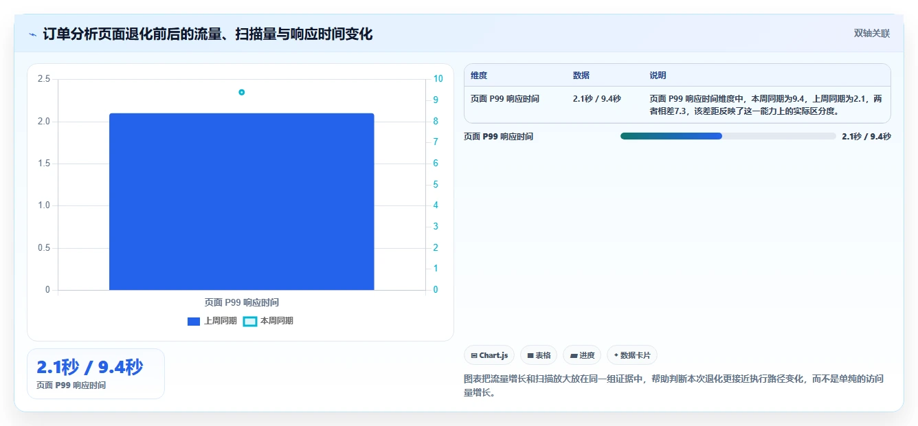 数据库存：架构师精细化指南：从性能优化发现历史难追溯根因