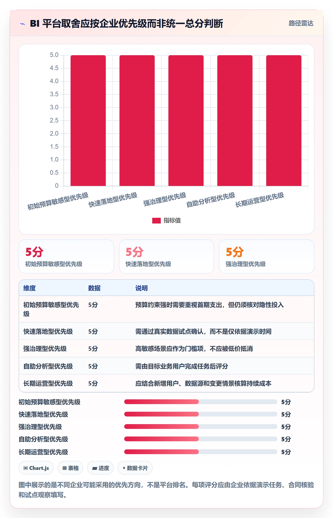 bi 平台运营框架：把选型成本纳入工具对比