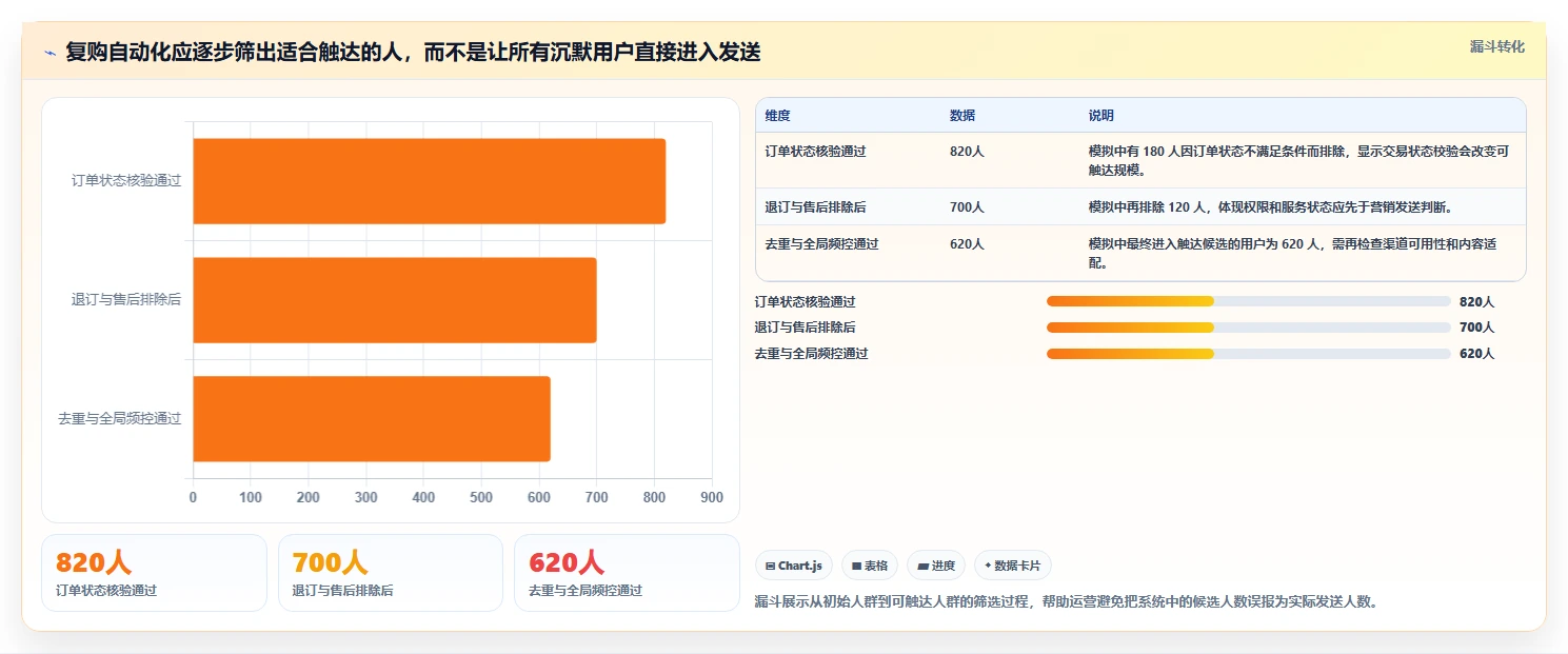 电商crm系统管理要点：自动营销的系统搭建如何设计