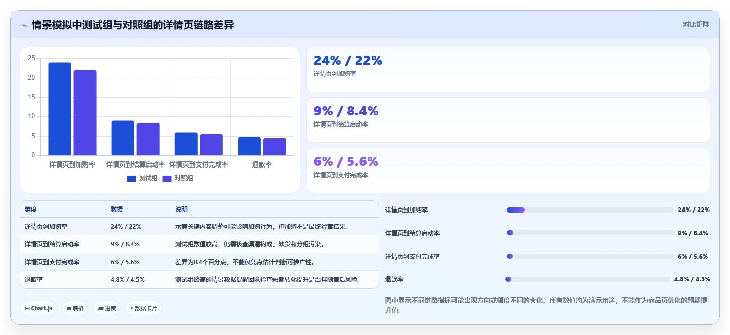 电商数据运营业务拆解：增长实验为什么影响选型方法