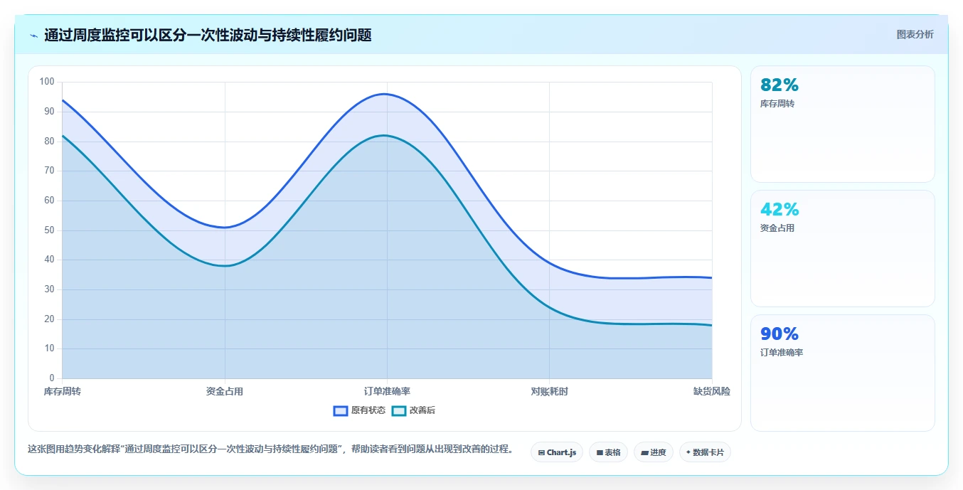 电商管理优化清单：订单履约与精细化运营的关键动作