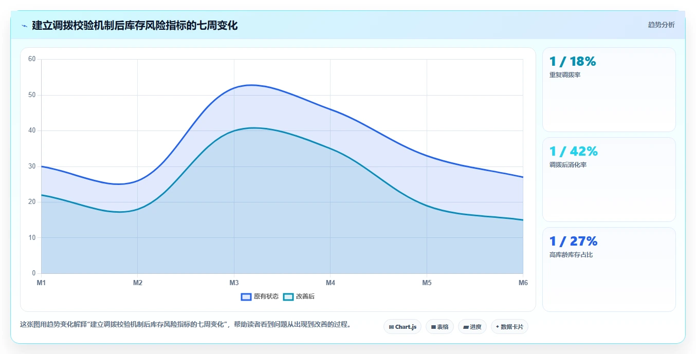 电商仓储管理：仓库新手问题诊断：多仓调拨卡在库存积压怎么办