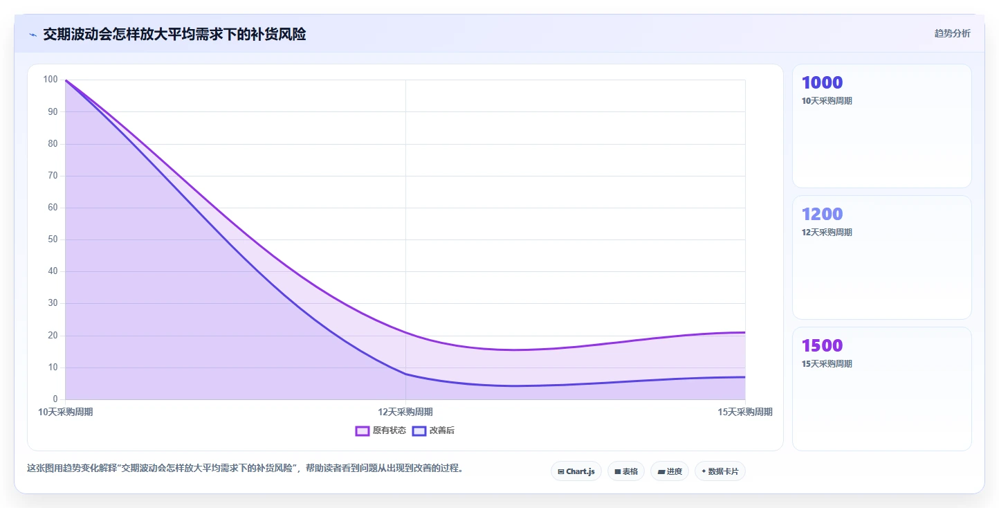 仓库安全库存管理管理模板：围绕采购周期开展自动化方案
