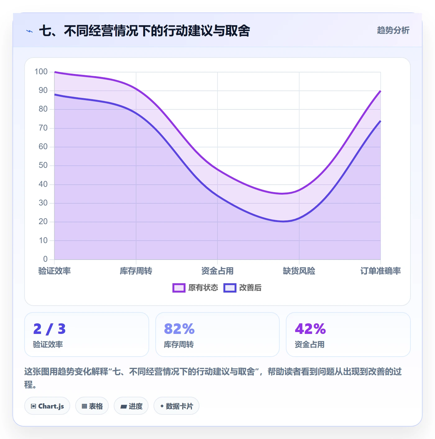 七、不同经营情况下的行动建议与取舍