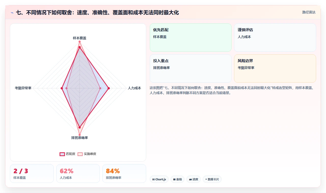 七、不同情况下如何取舍：速度、准确性、覆盖面和成本无法同时最大化