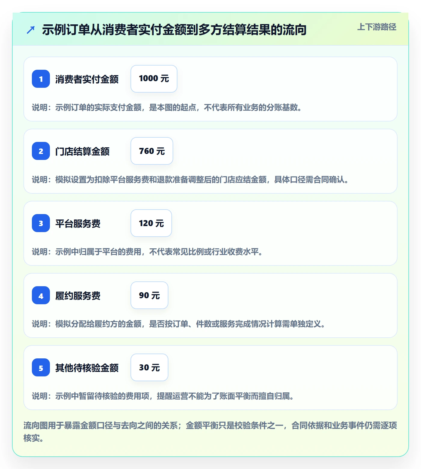 分账系统运营框架：把多方结算纳入落地案例