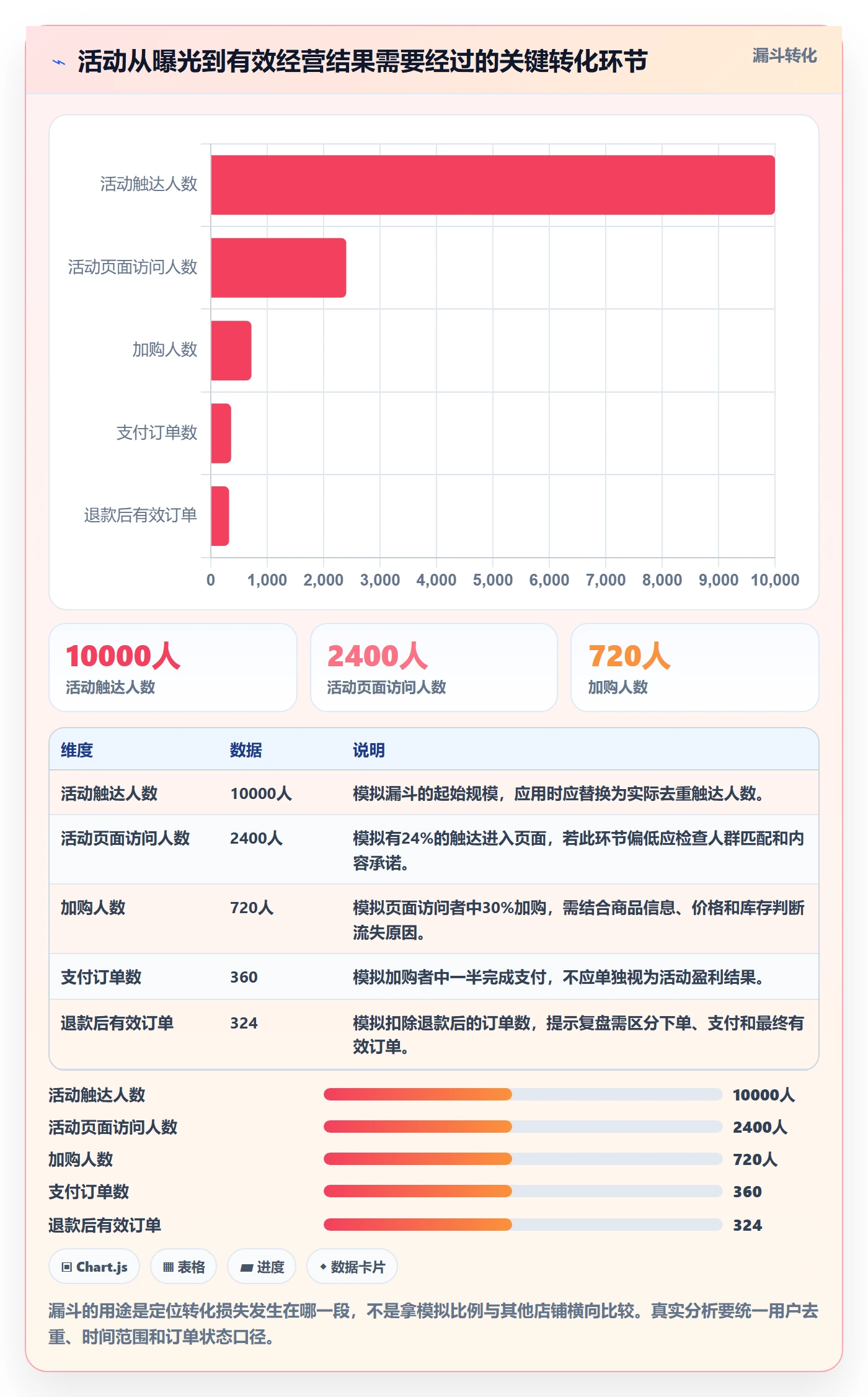 店铺运营管理方案设计：活动管理场景的常见误区怎么做