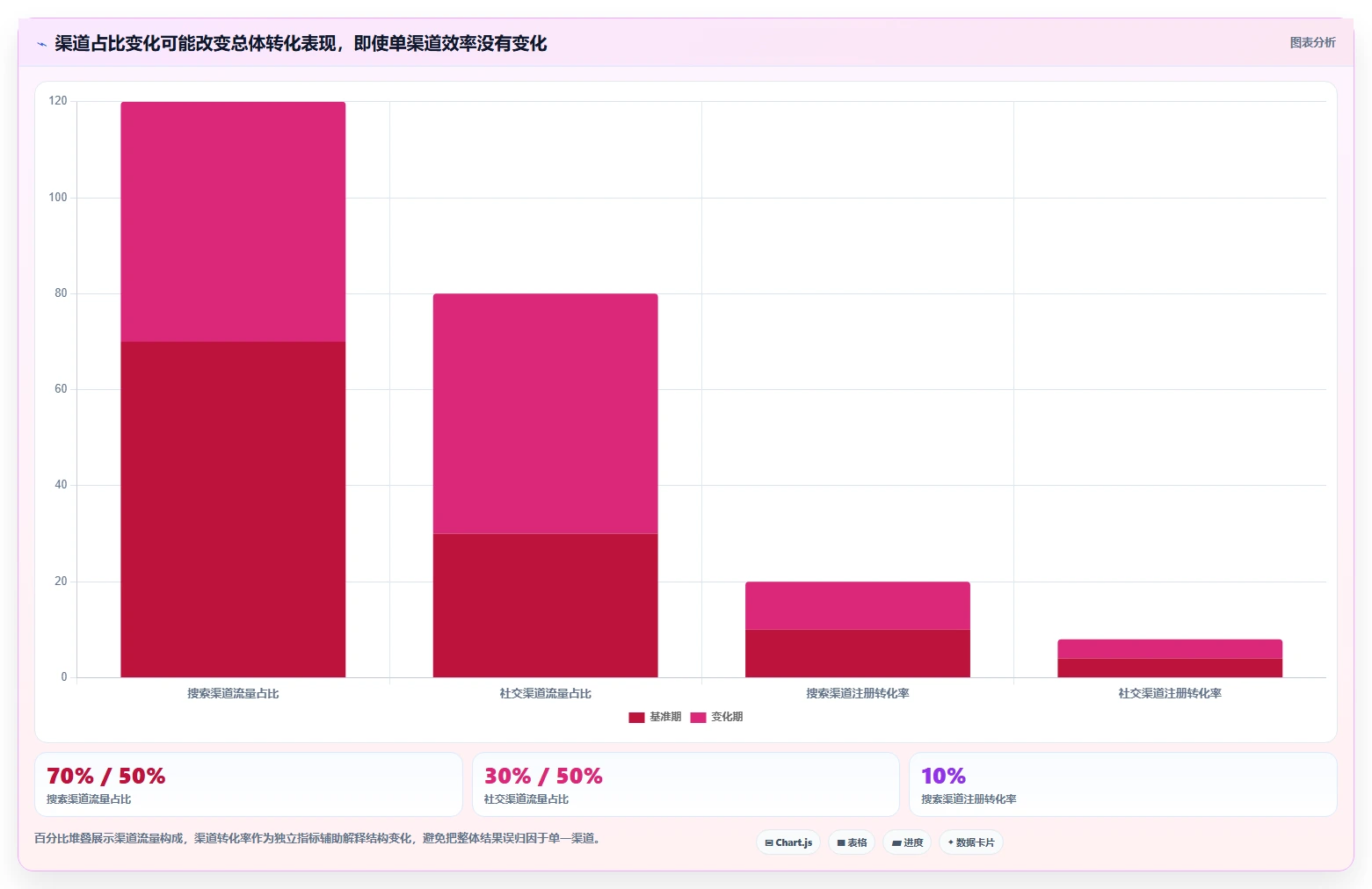运营数据怎么管？以趋势分析为核心的数据复盘方案
