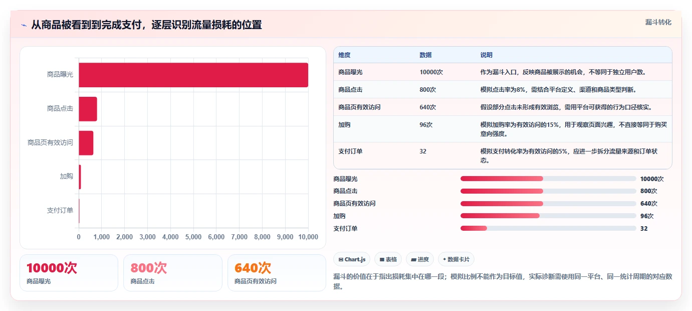店铺运营包括哪些方面工作指南：用落地案例解决流量运营问题