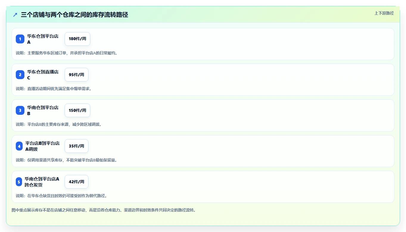 电商管理方案设计：库存协同场景的多店经营怎么做