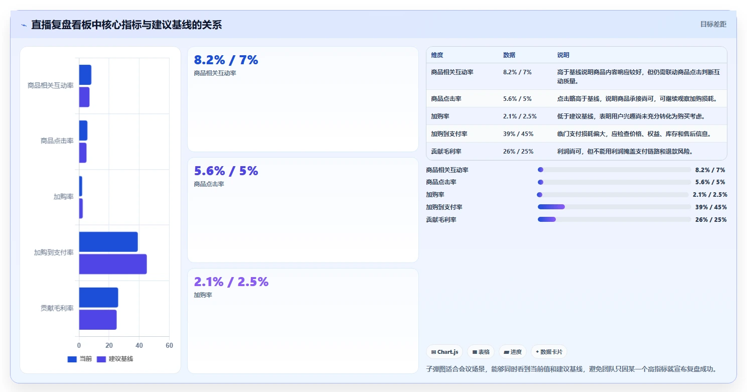 直播数据复盘：数据分析师必看清单：用互动率推动重构货盘组合