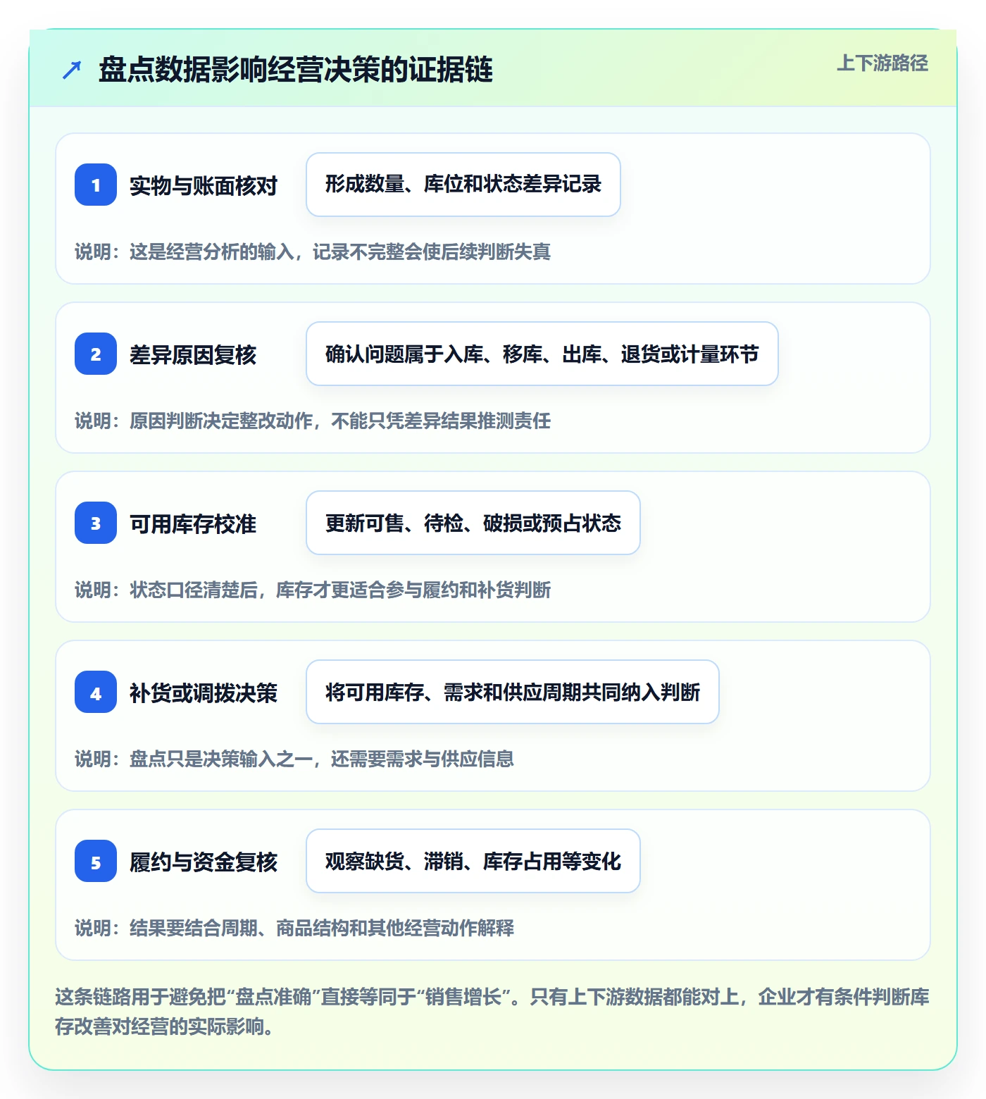 库存管理系统怎么管？以盘点管理为核心的增长策略方案