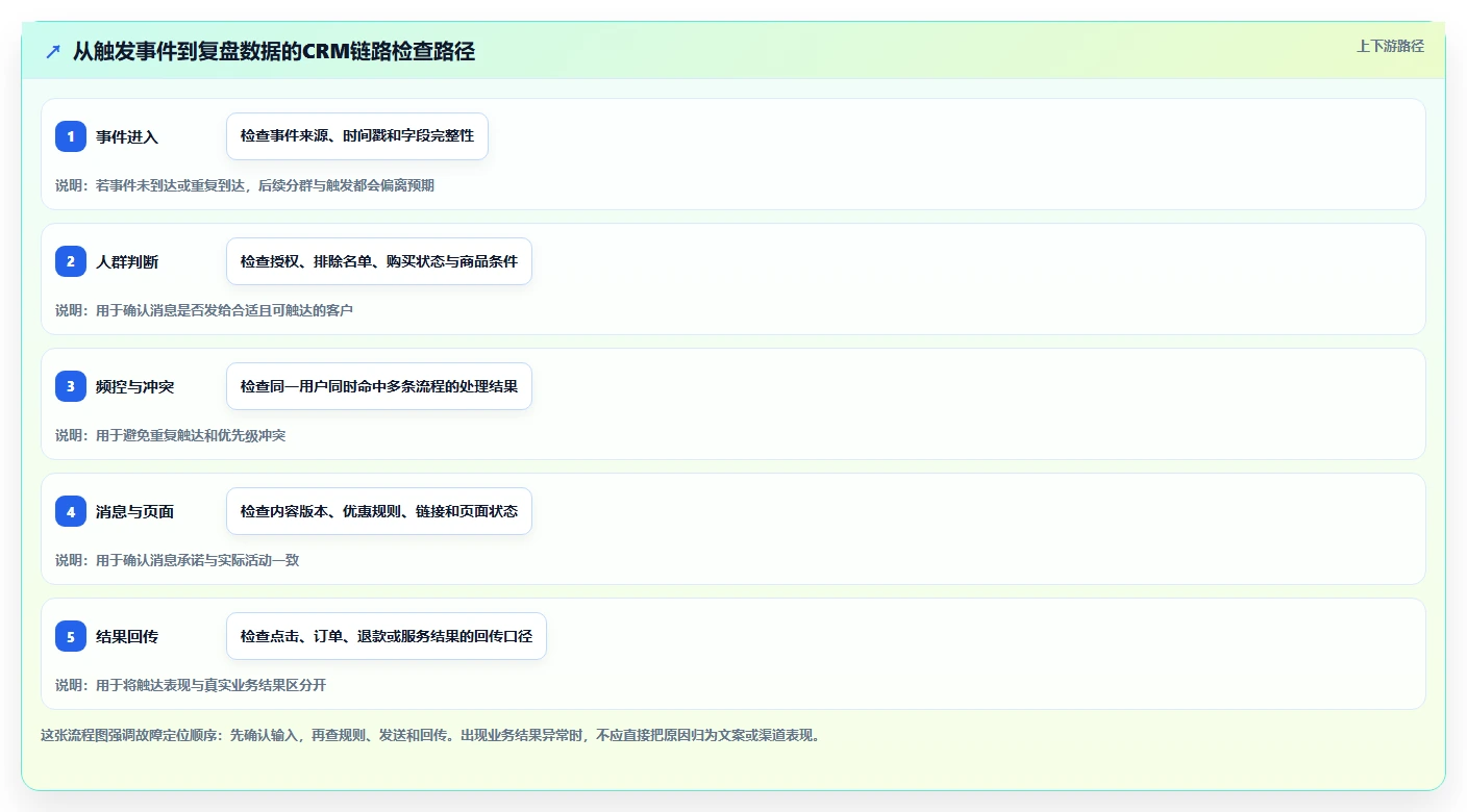 电商crm系统优化清单：自动营销与旺季准备的关键动作