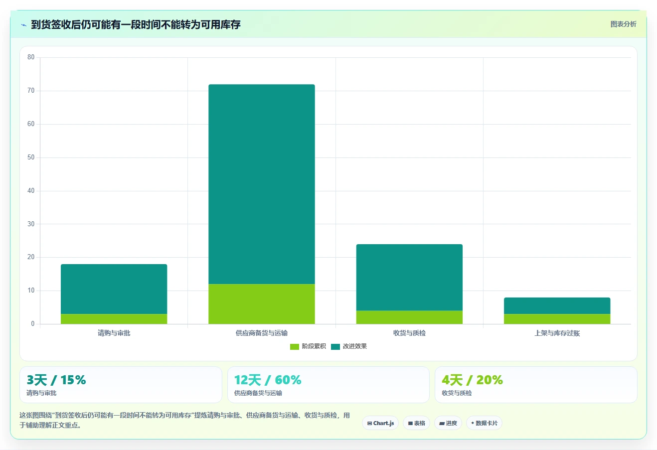 仓库安全库存管理数据复盘：采购周期从哪里开始