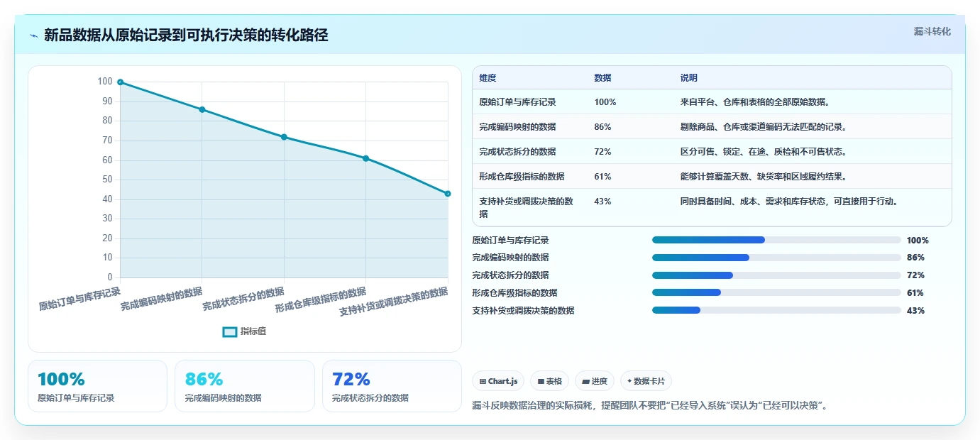 电商仓储管理：电商卖家年度规划：新品上架怎样持续改善改善多仓协同