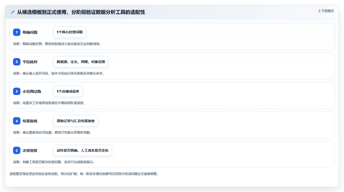店铺运营包括哪些方面管理模板:围绕数据分析开展选型方法