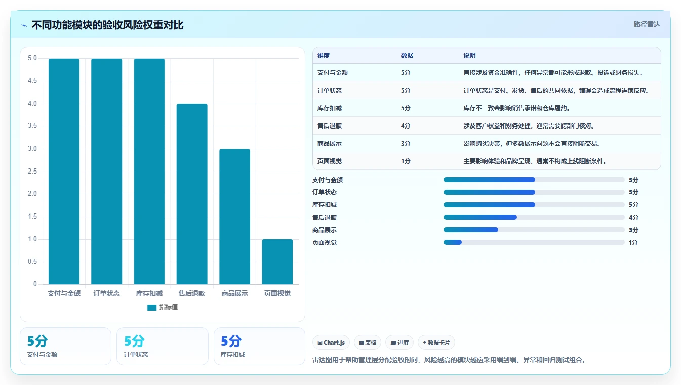 电商系统开发：企业管理层基础版方案：测试验收的目标、动作与检查点
