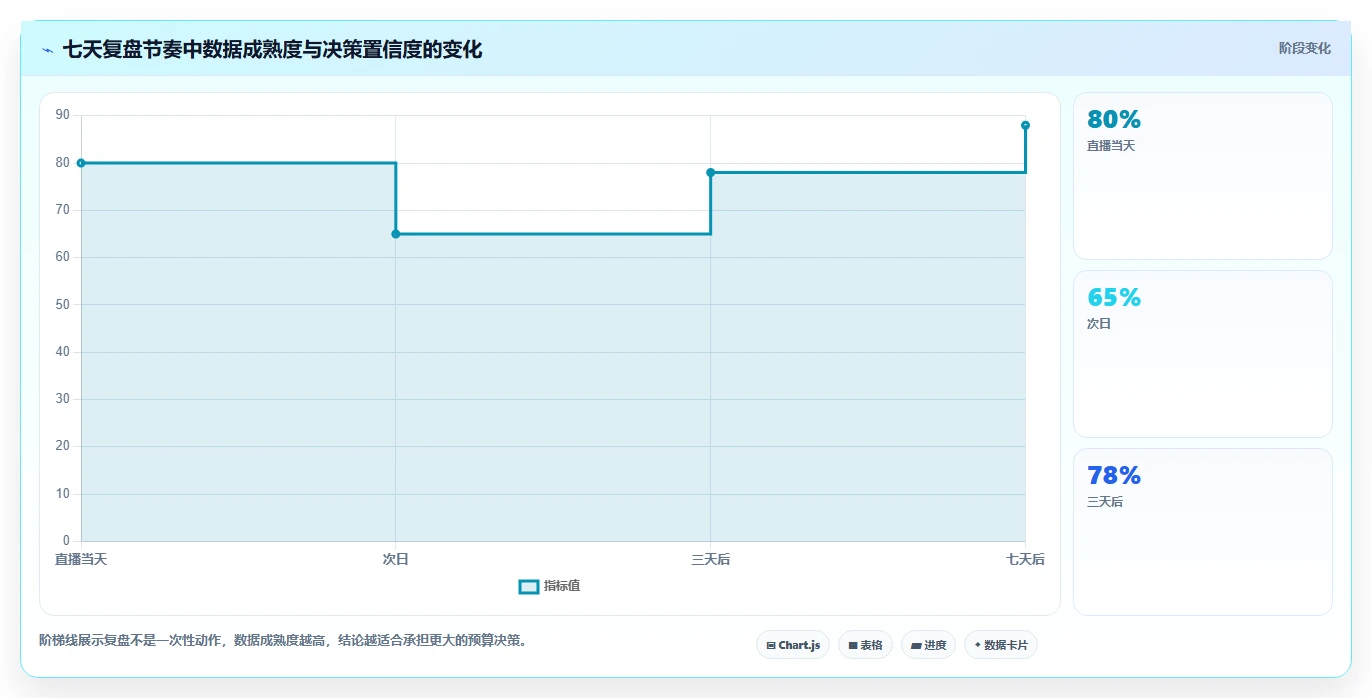 直播数据复盘：品牌商家避坑指南：做投流效率时别忽略复盘没有结论