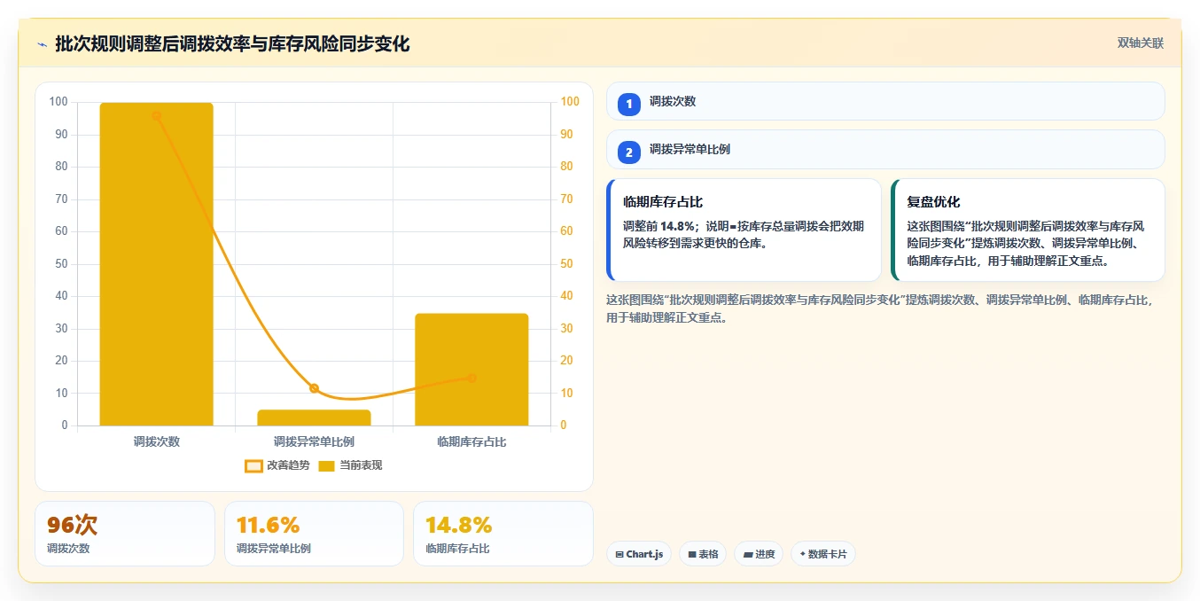 电商仓储管理：仓库新手精细化指南：从多仓调拨发现批次混乱根因