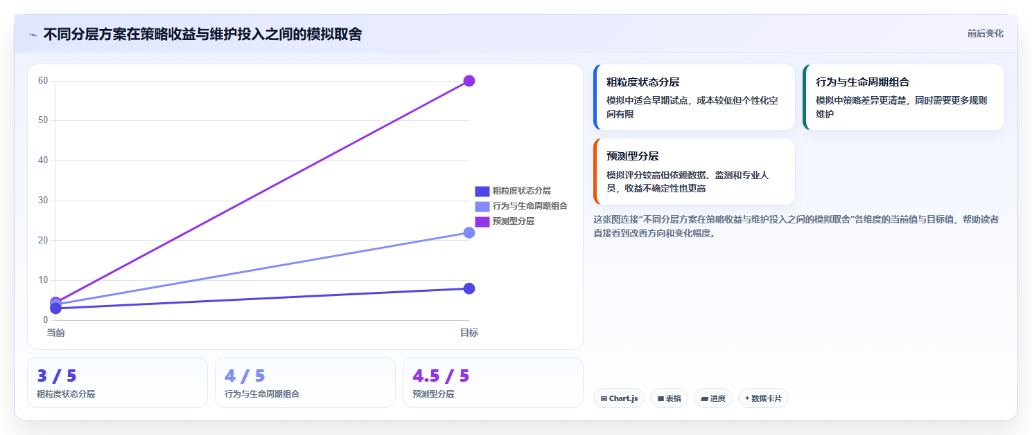 运营数据实施路径：用户分层如何完成效率提升