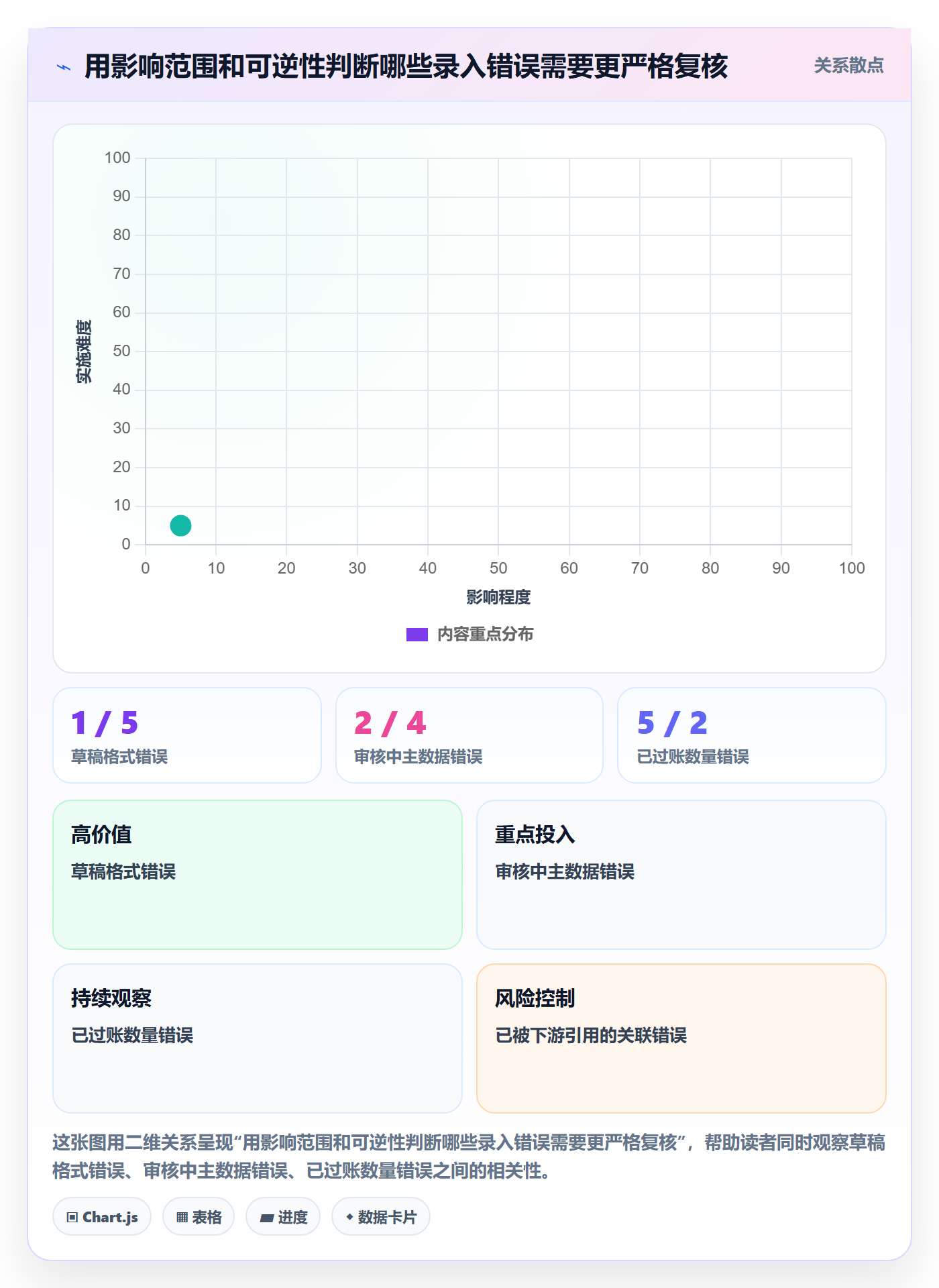 erp数据录入实用方法：围绕错误修正建立核心功能