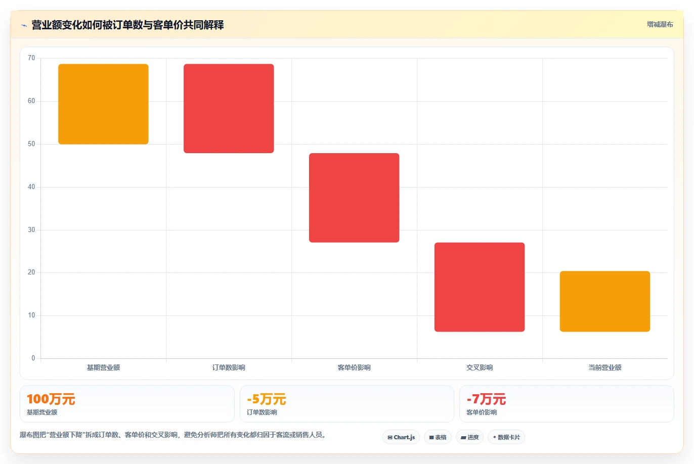 营业额分析：数据分析师快速排查：异常波动为何会导致只看营业额
