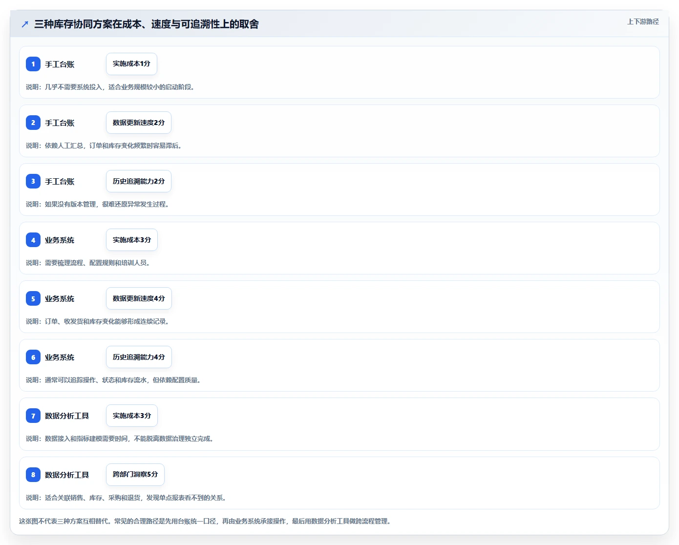 电商管理日常管理：库存协同从哪里开始