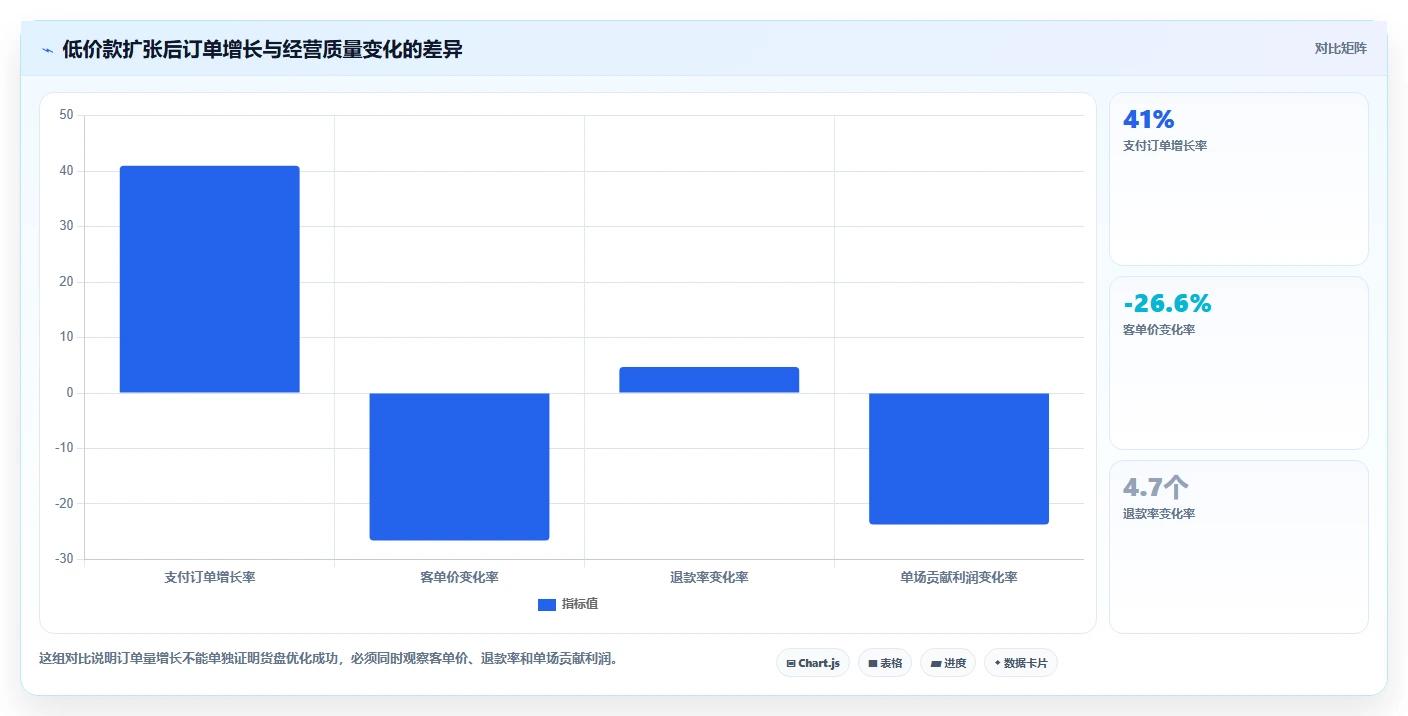 直播数据复盘：直播运营成本视角：转化率如何避免货盘结构差