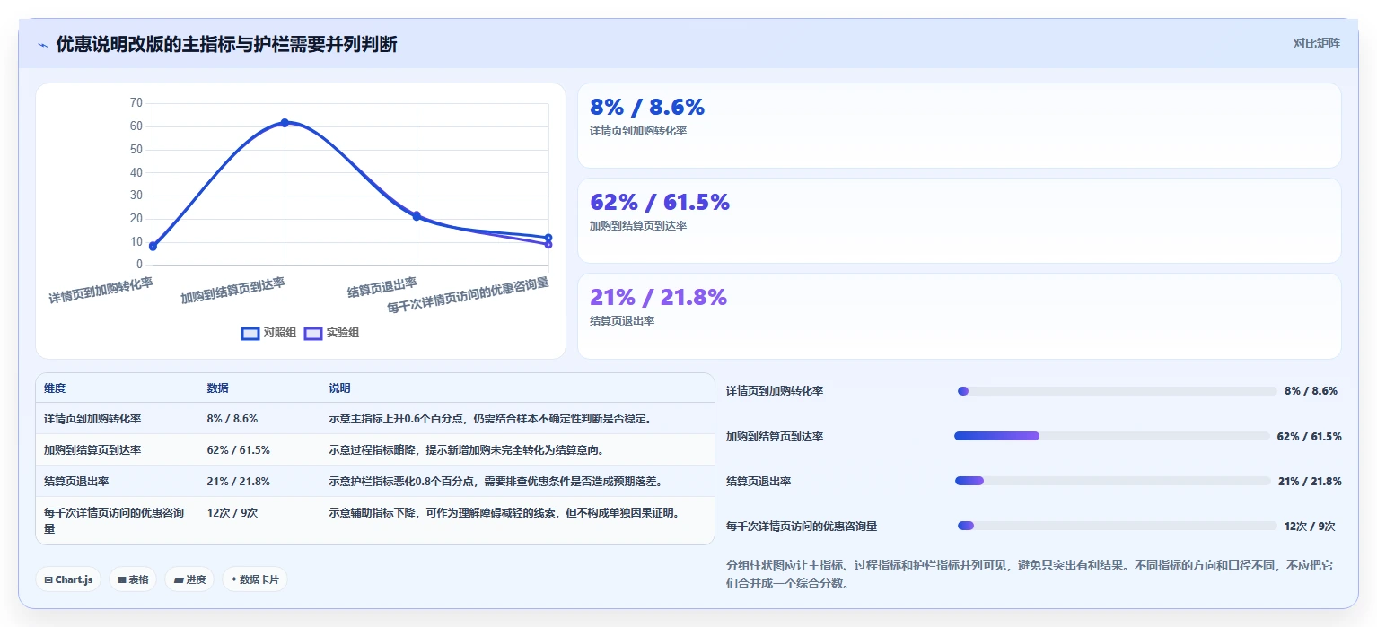 电商数据运营进阶课：围绕增长实验完善核心功能