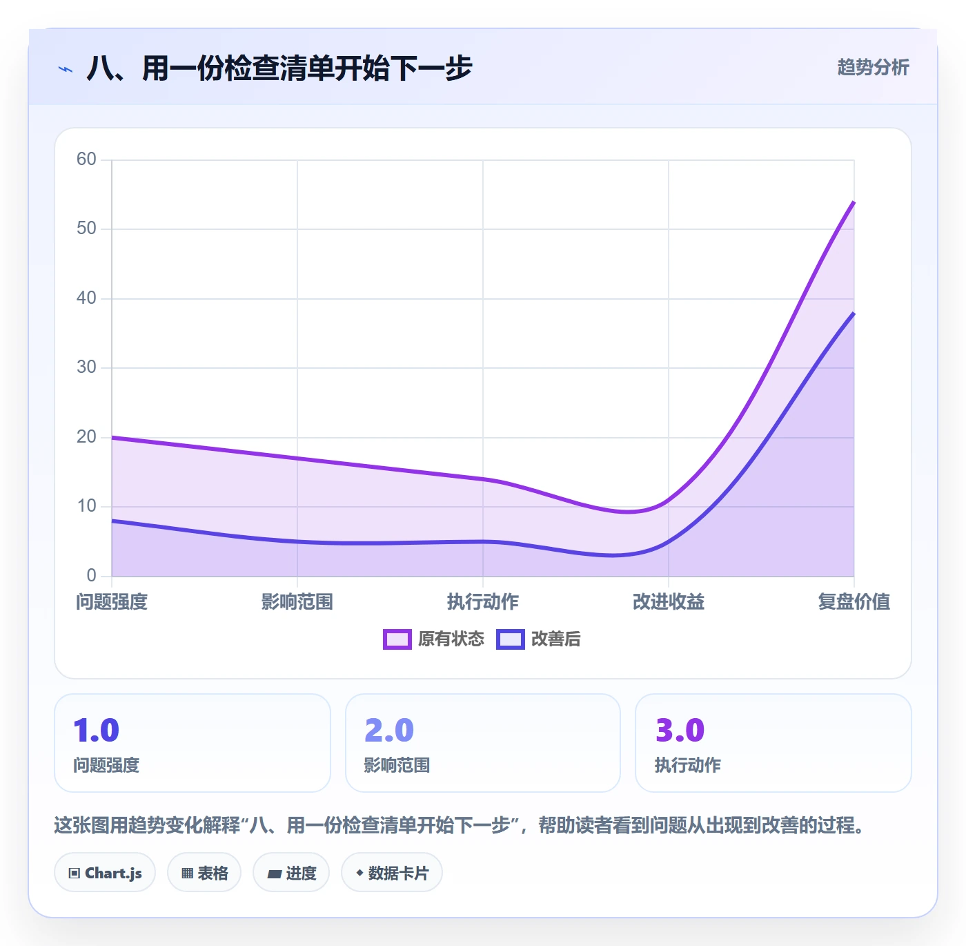八、用一份检查清单开始下一步