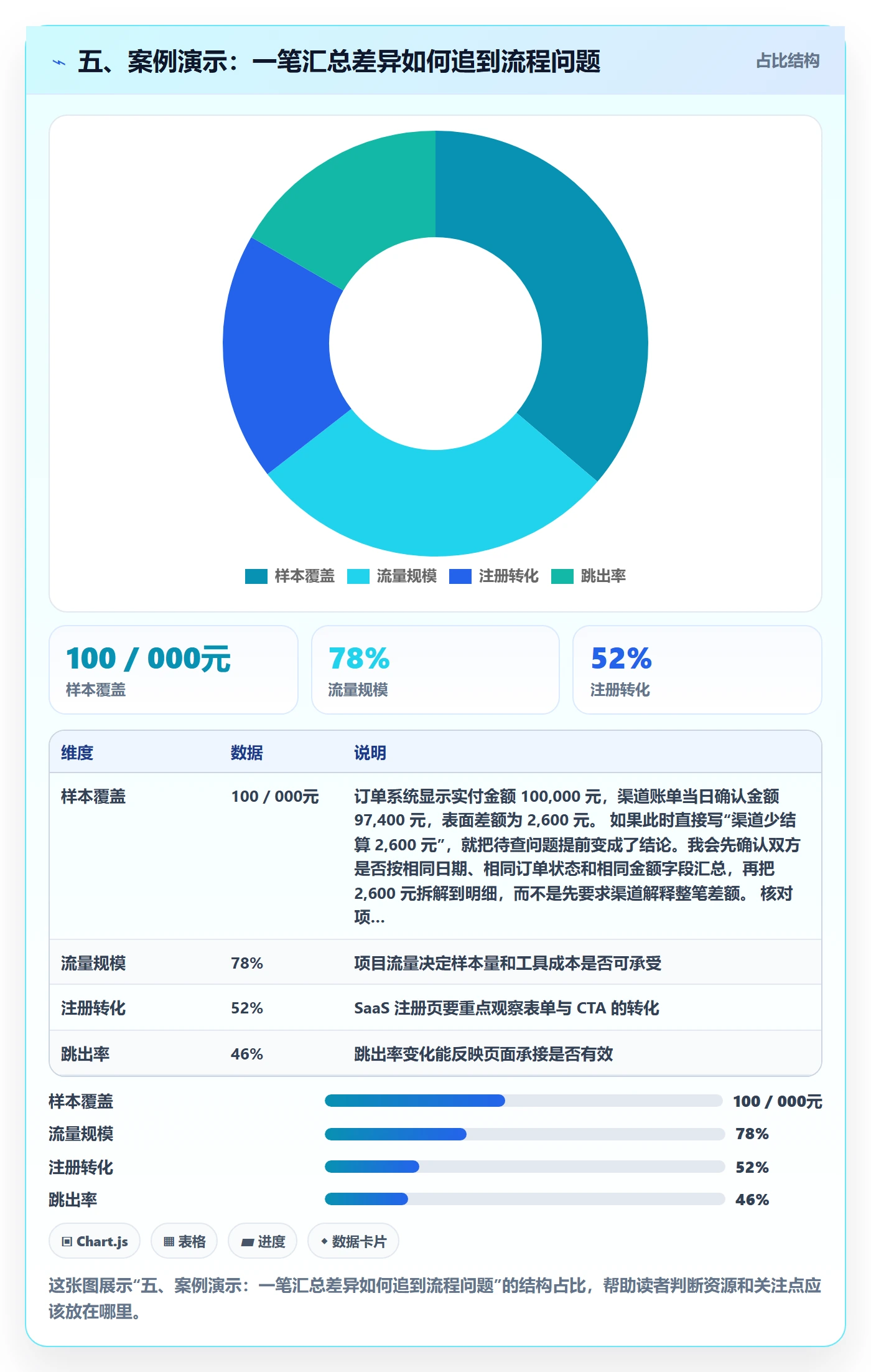 五、案例演示：一笔汇总差异如何追到流程问题