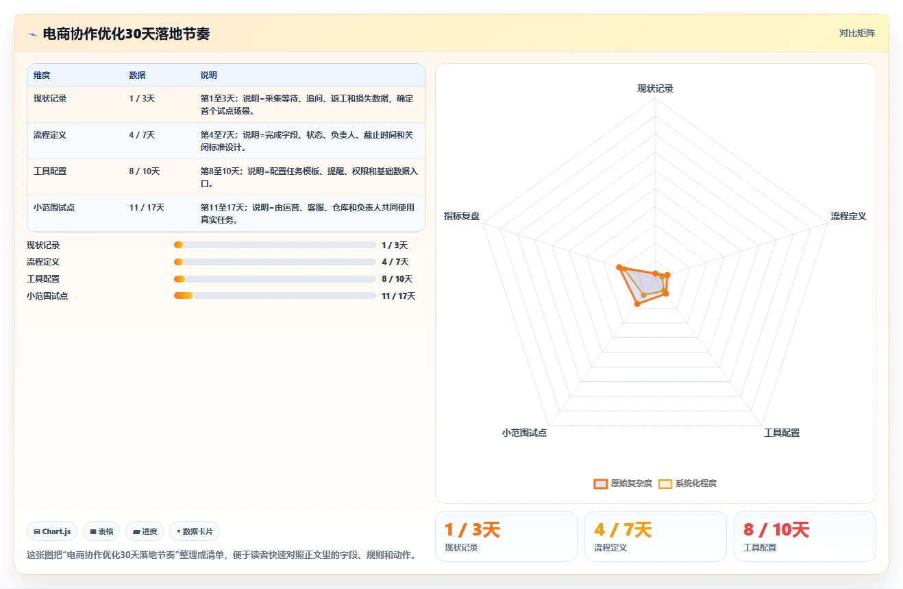 电商辅助软件:电商新手风险清单:日常运营最需警惕的团队协作慢