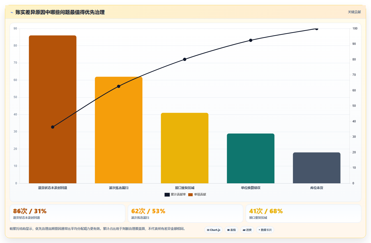 电商仓储管理：财务人员精细化指南：从波次拣选发现账实不符根因