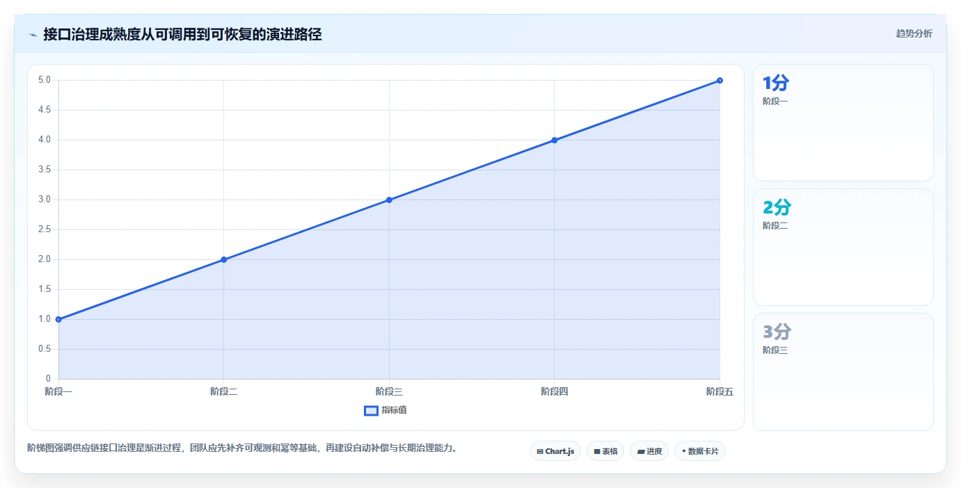 电商系统开发：供应链团队进阶教程：围绕技术选型建立稳定业务接口闭环