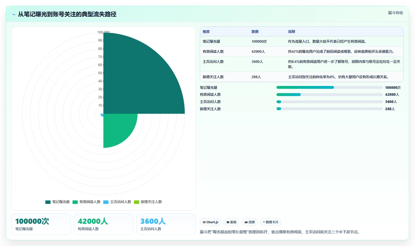 小红书数据分析：投放团队新手问答：笔记表现做不好会出现哪些账号增长慢