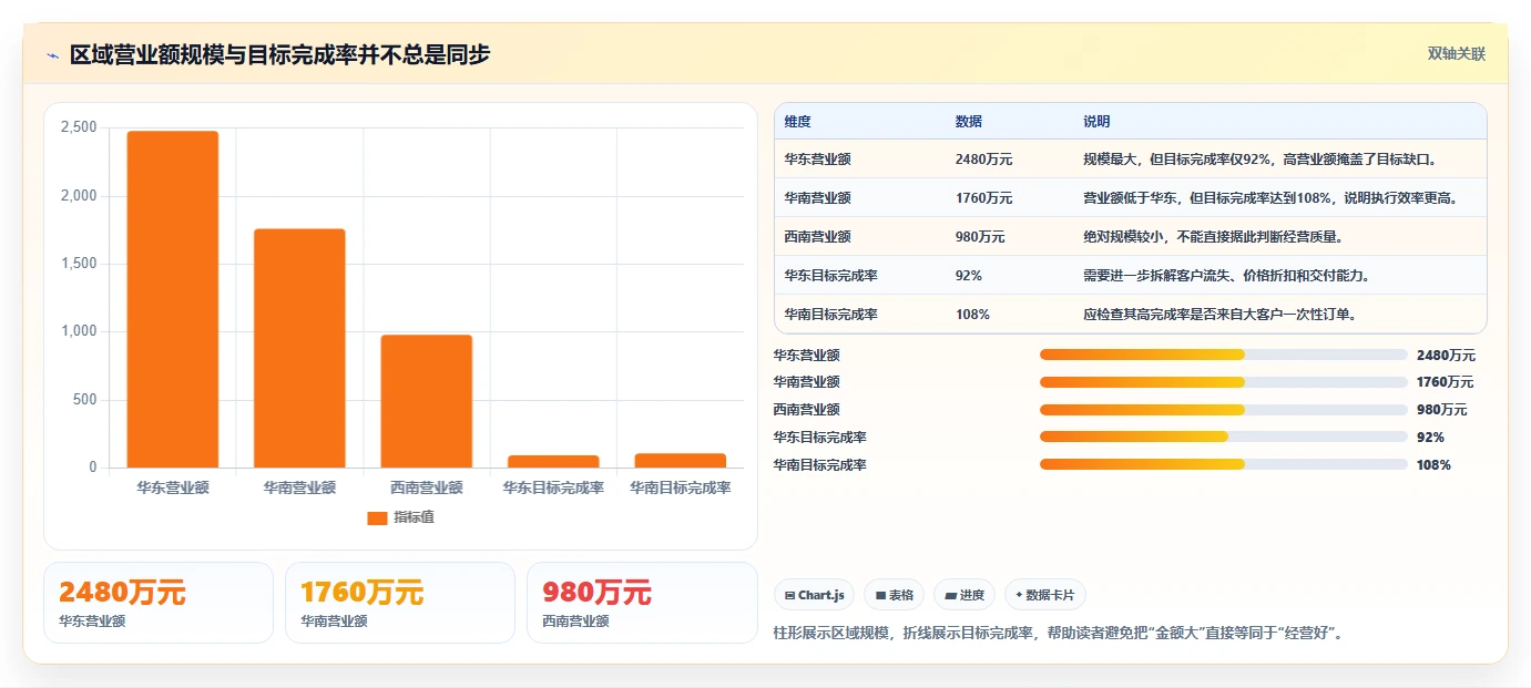 营业额分析：财务人员进阶教程：围绕区域对比建立提升汇报效率闭环