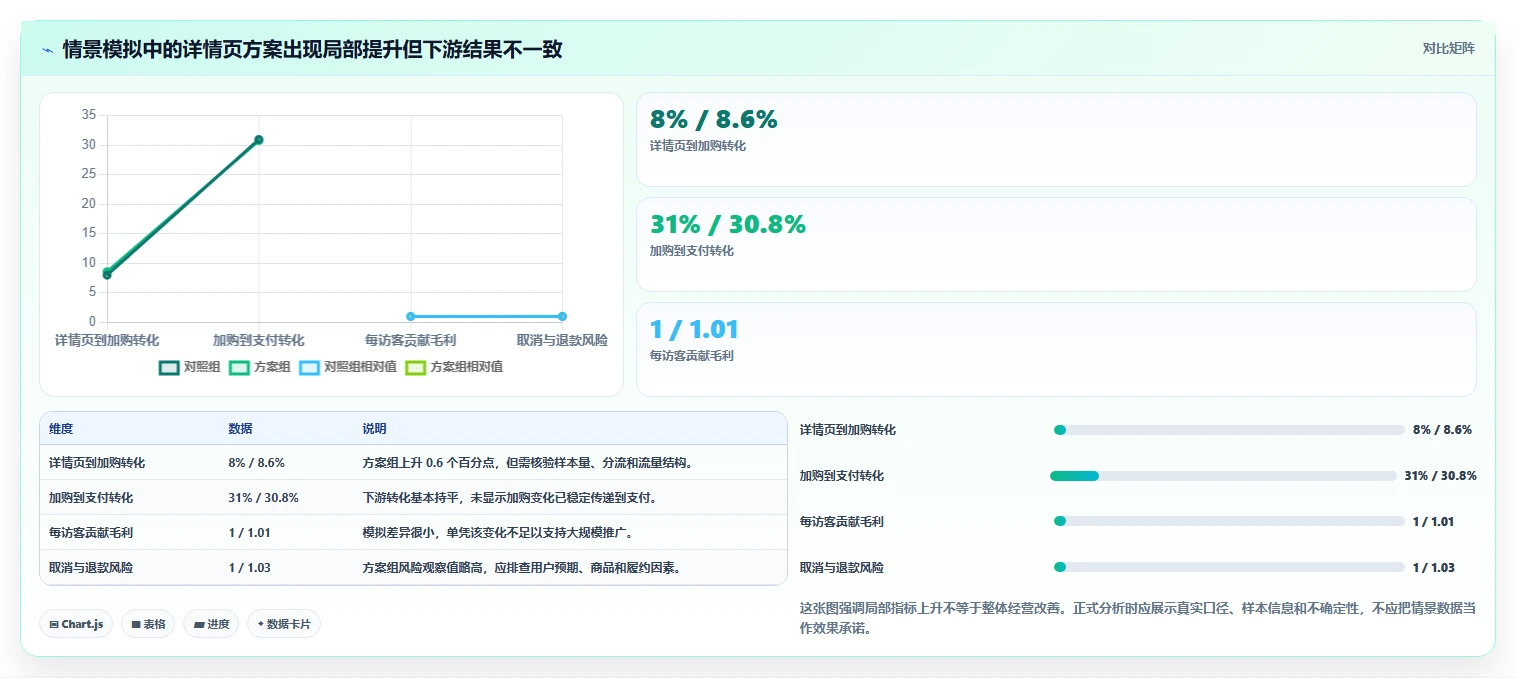 电商数据运营升级方案：用增长策略改善增长实验