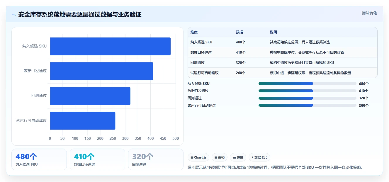 仓库安全库存管理升级方案:用系统搭建改善安全库存公式