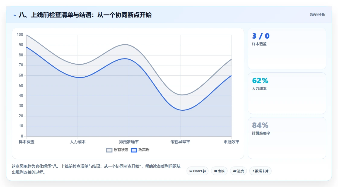 八、上线前检查清单与结语：从一个协同断点开始