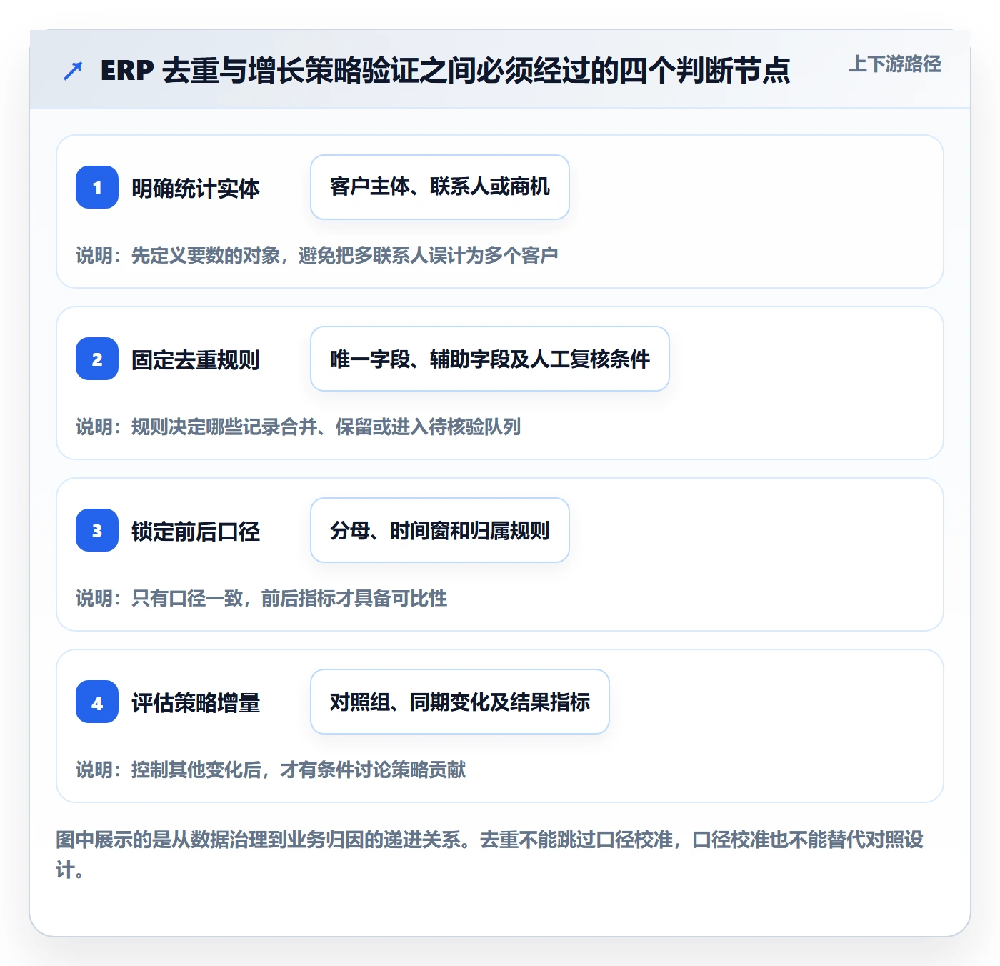 erp数据录入实战复盘：从数据去重验证增长策略效果