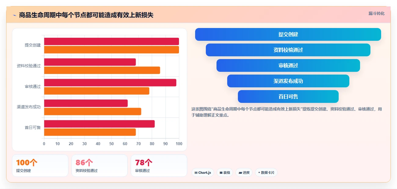电商管理实践指南：商品管理的核心功能怎样更有效