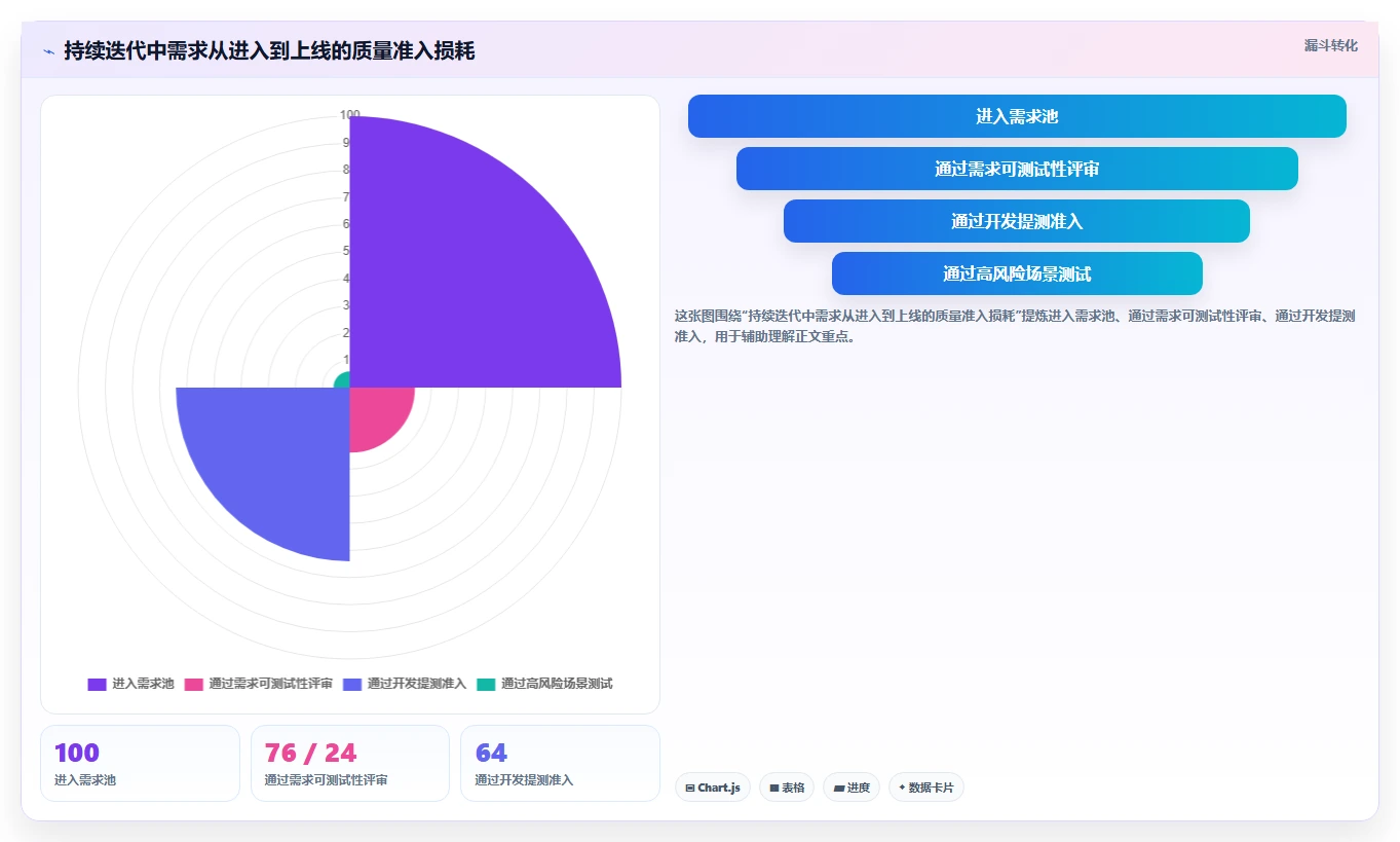 电商系统开发：项目经理流程图解：持续迭代如何减少测试不充分