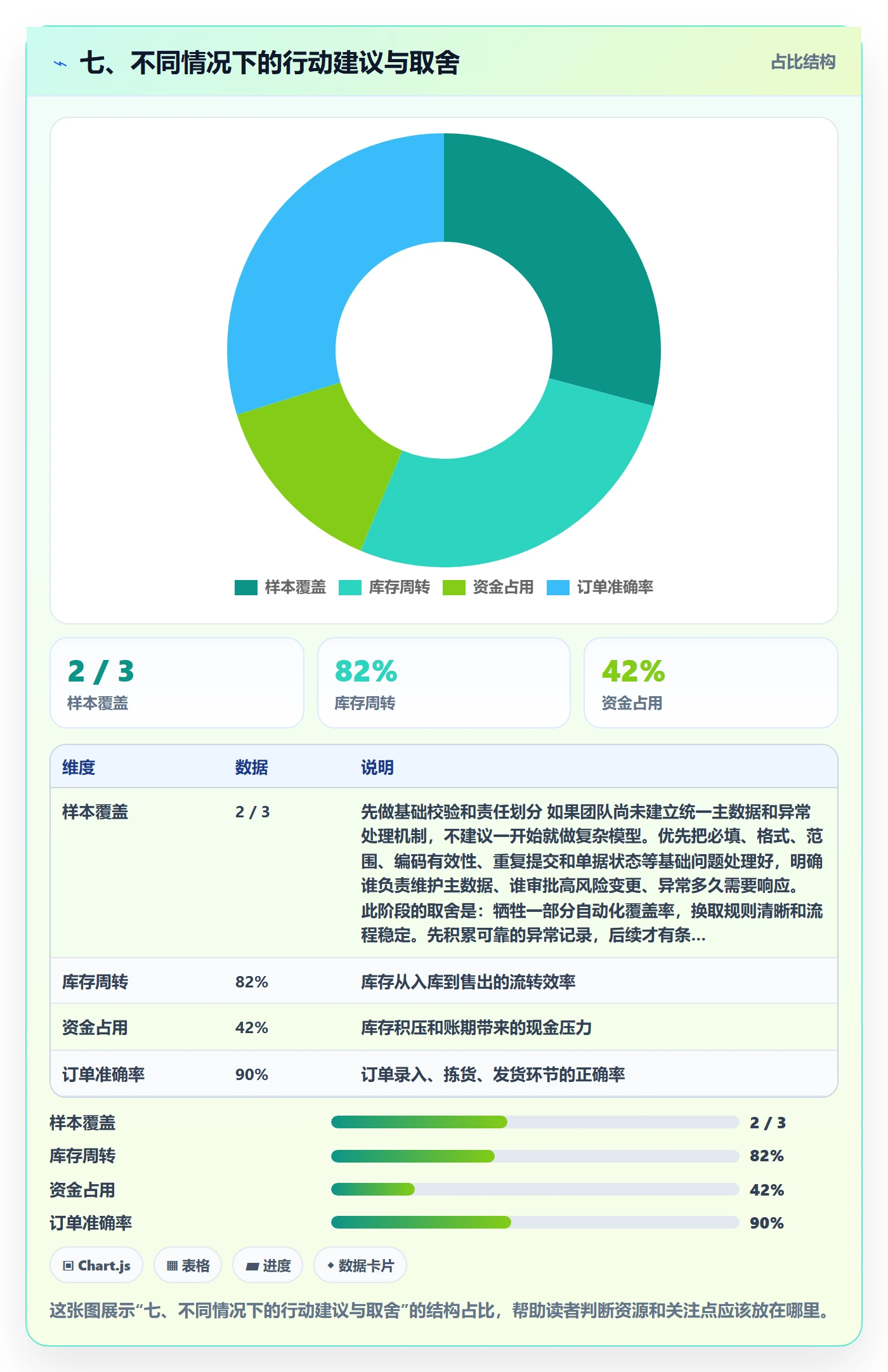 七、不同情况下的行动建议与取舍