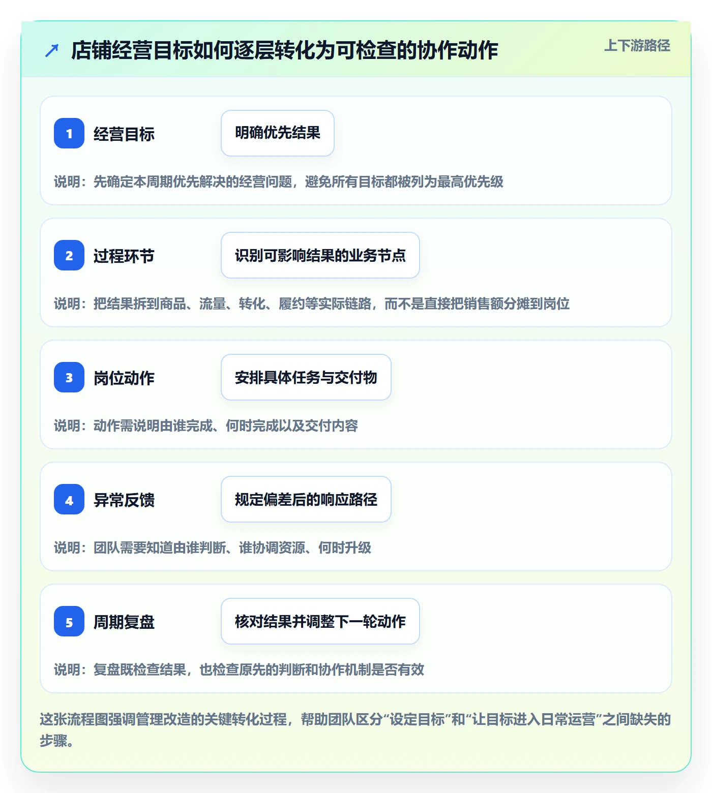 店铺运营管理改造重点：从经营目标推进团队协同