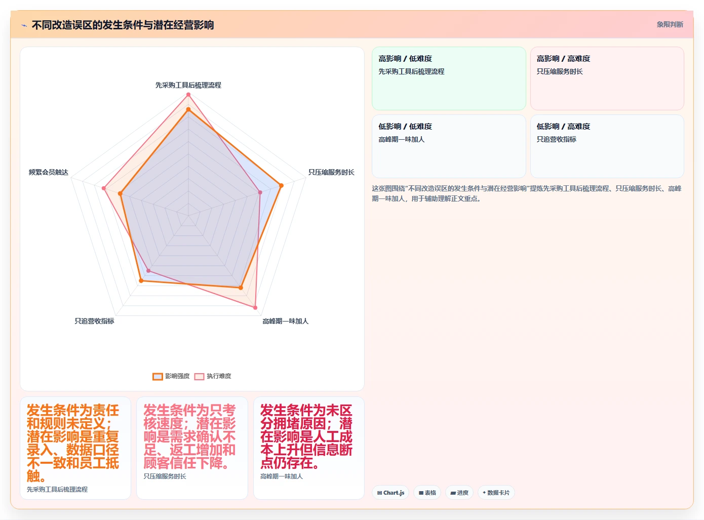 如何运营好一个店铺改造重点：从用户服务推进效率提升