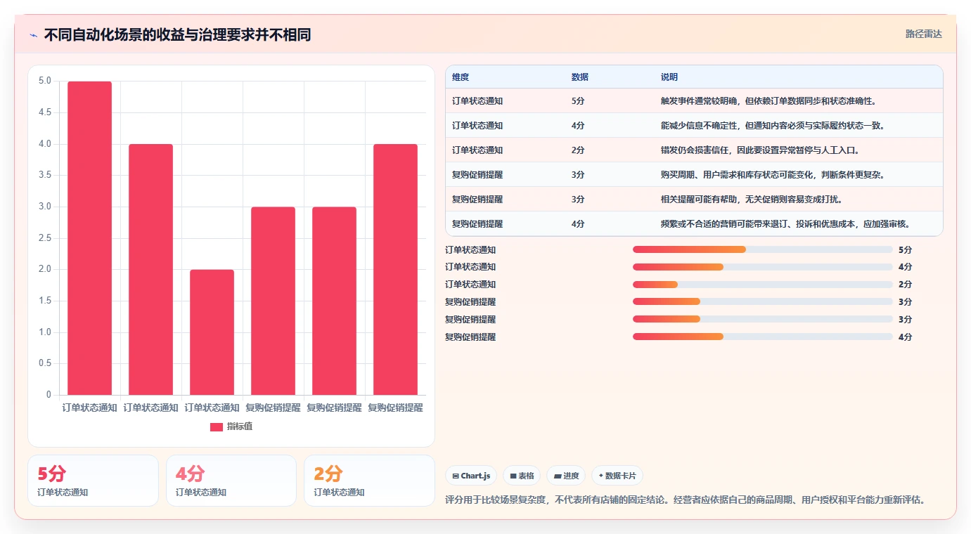 店铺运营包括哪些方面升级方案:用自动化方案改善用户运营