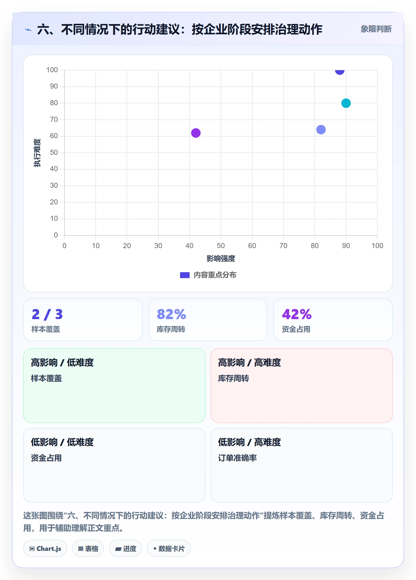 六、不同情况下的行动建议：按企业阶段安排治理动作