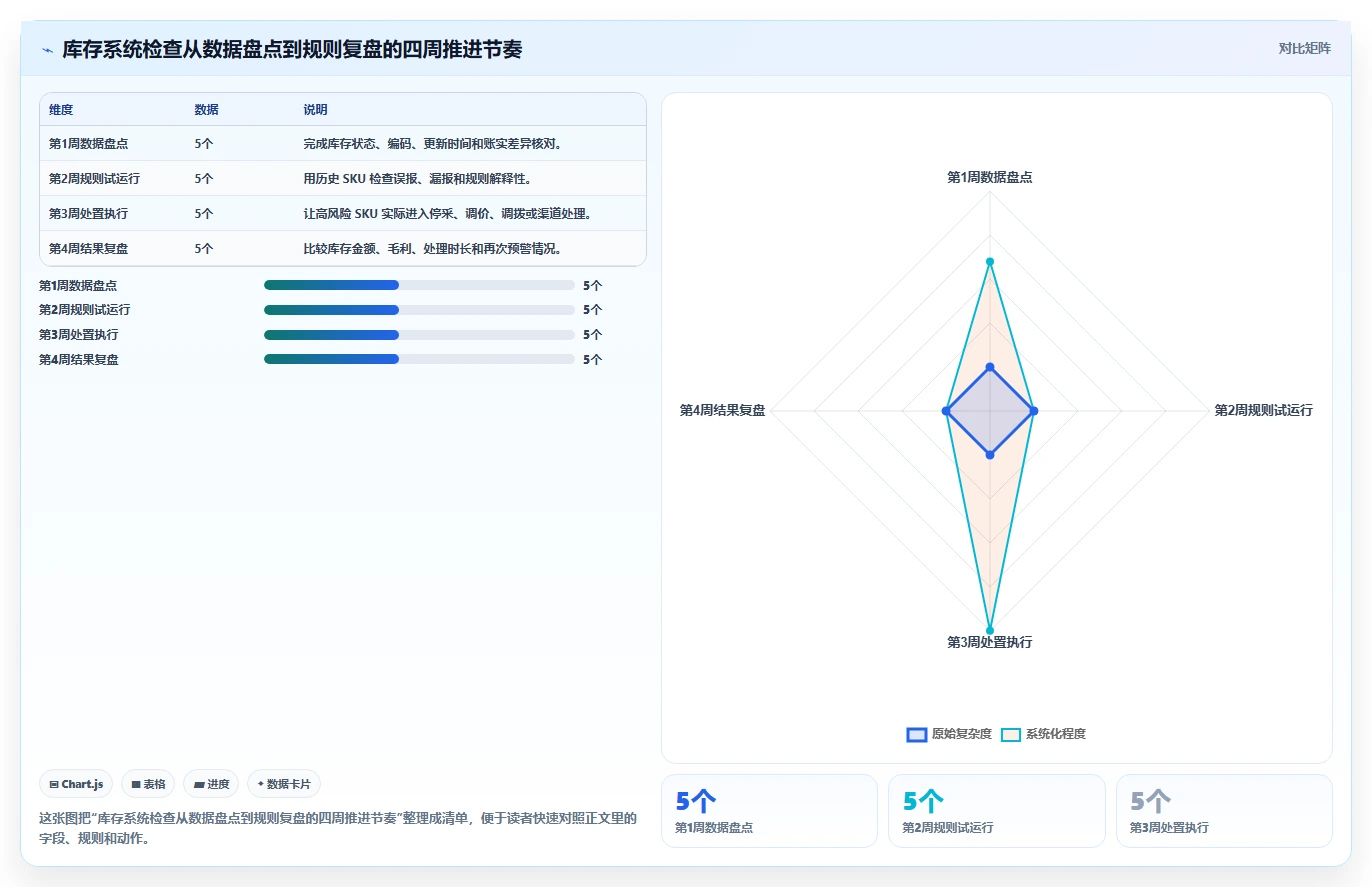 电商库存检查方法：通过滞销处理评估系统搭建质量